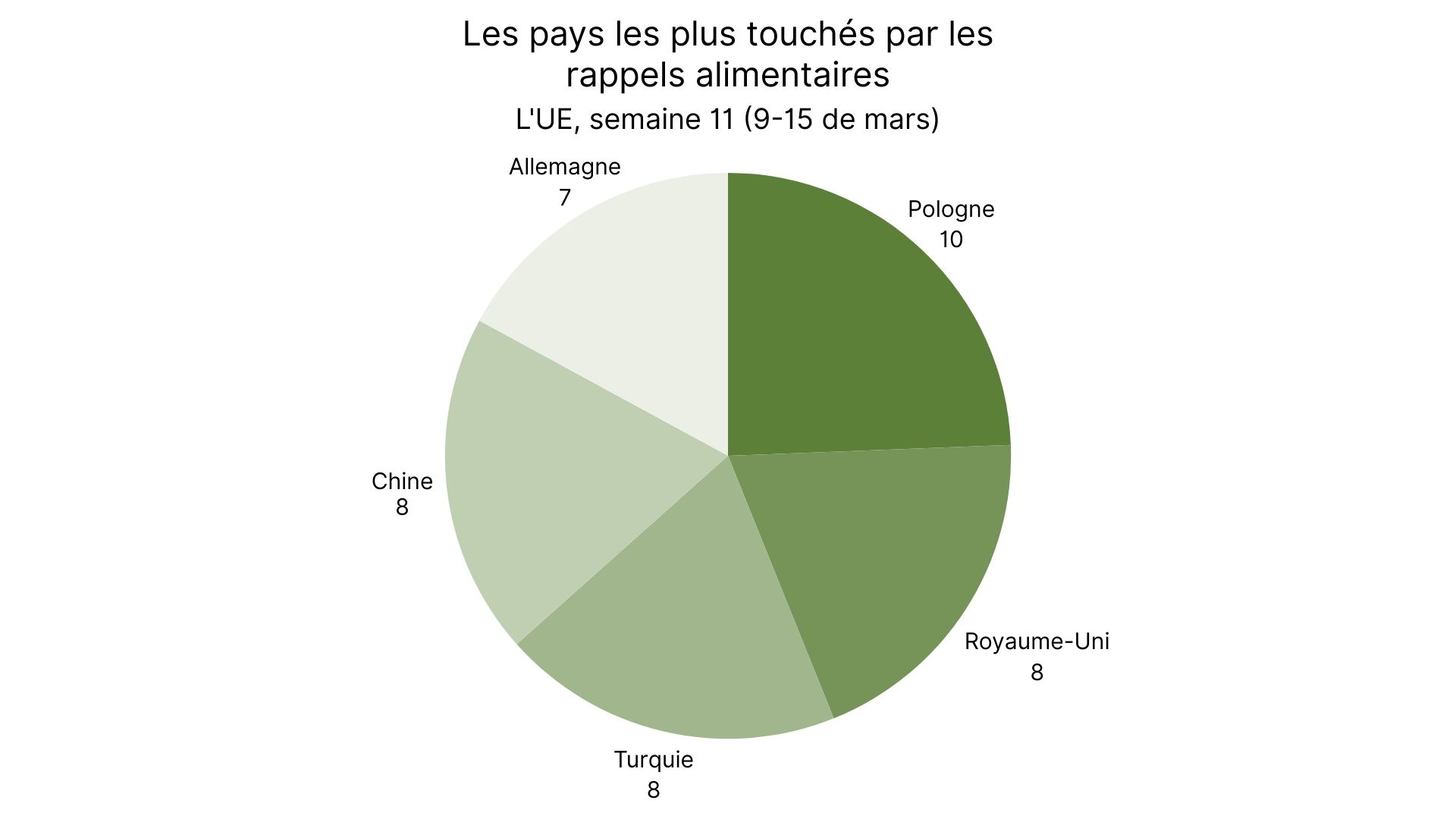 Les pays les plus touchés par les rappels alimentaires.jpg